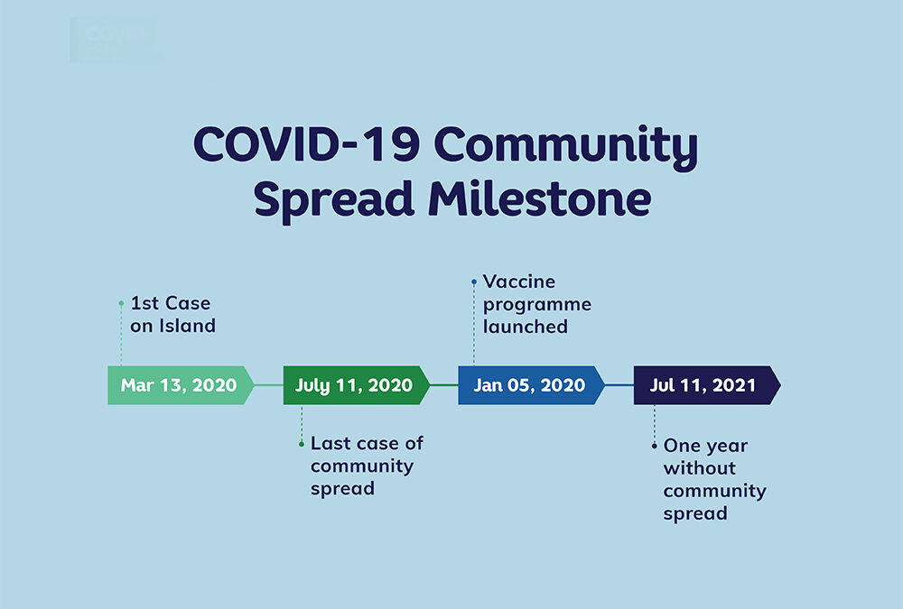 Cayman marks one year without COVID-19 community transmission